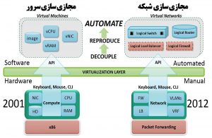 مجازی سازی شبکه و مجازی سازی سرور