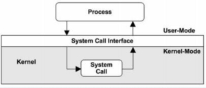 ساخت System Call