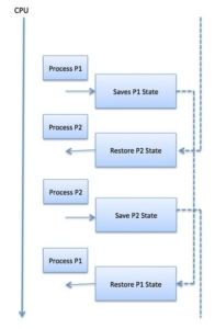 مکانیزم Context switching