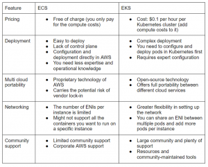 تفاوت های کلیدی بین AWS EKS و ECS