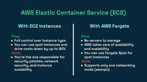 مقایسه ECS + AWS Fargate