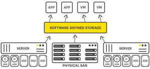 Software-Defined-Storage-How-does-SDS-work